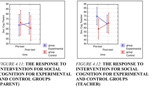 FIGURE 4.12: THE RESPONSE TO  INTERVENTION FOR SOCIAL  COGNITION FOR EXPERIMENTAL  AND CONTROL GROUPS 