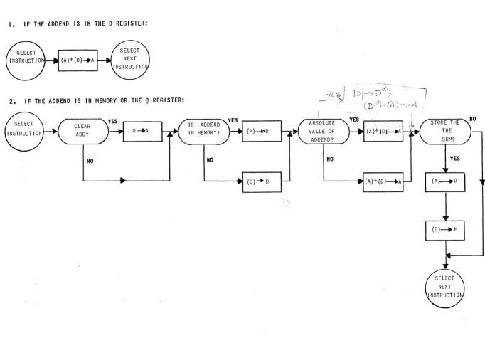 Figure 3. MICRO-FLOWCHARTS OF ALL ADDITION INSTRUCTIONS 