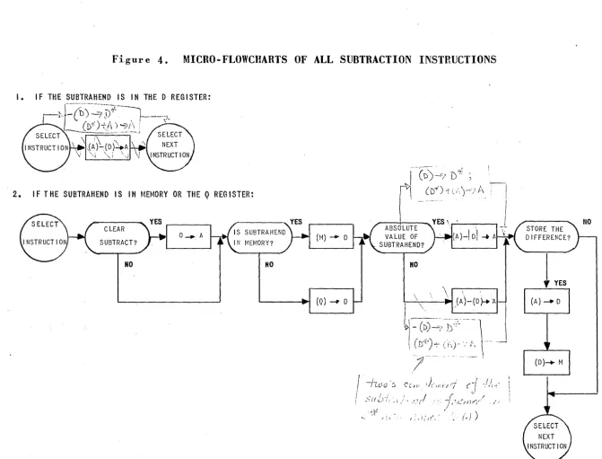Figure 4. MICRO-FLOWCHARTS OF ALL SUBTRACTION INSTRUCTIONS 