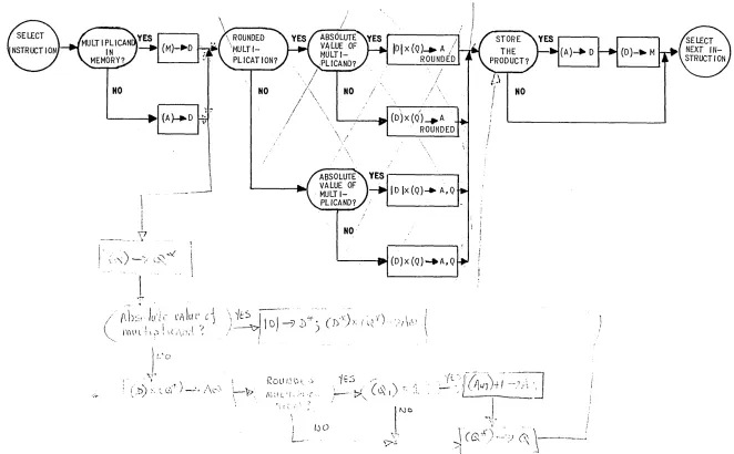 Figure 5. MICRO-FLOWCHART OF ALL MULTIPLICATION INSTRUCTIONS 