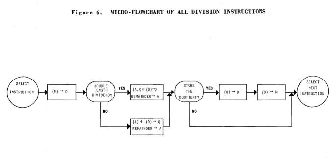Figure 6. MICRO-FLOWCHART OF ALL DIVISION INSTRUCTIONS 