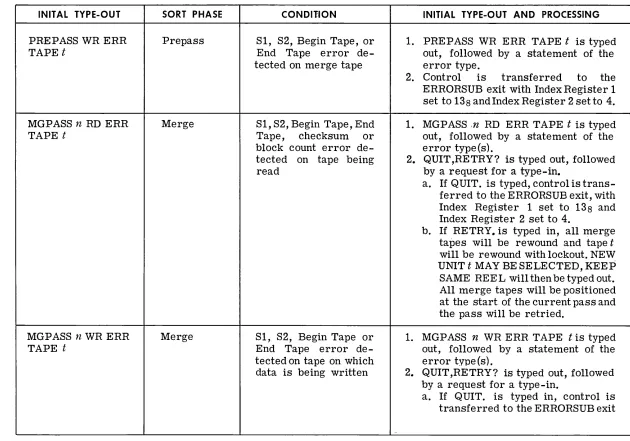 Table 5-A. Recoverable Errors and Recovery Procedures 