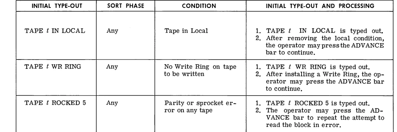 Table 5-A. Recoverable Errors and Recovery Procedures 