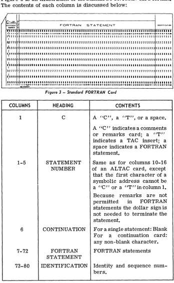 Figure 3 The is an illustration of the standard FORTRAN card format. contents of each column is discussed below: 