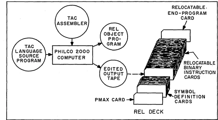 Figure 3 - A Relocatable Binary Deck 