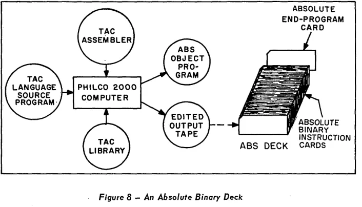 Figure 8 - An Absolute Binary Deck 