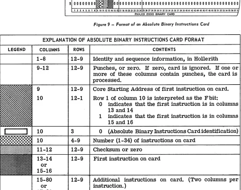 Figure 9 - Format of an Absolute Binary Instructions Carcl 