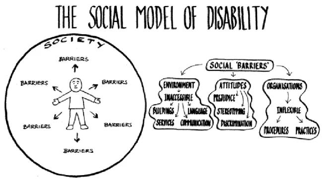 Figure 2:  The social model of disability (Democratic Disability and Society  Group, 2003b) 