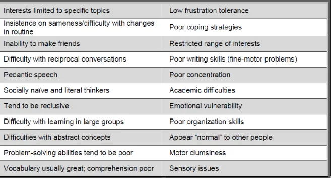 Figure 5:  Common classroom difficulties of those with AS (Myles et al., 2005,  p. 7) 