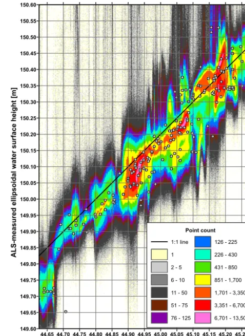 Figure 3. Scatterplot of water surface ellipsoidal heights (cor-to lidar height model resolution was used for this graph