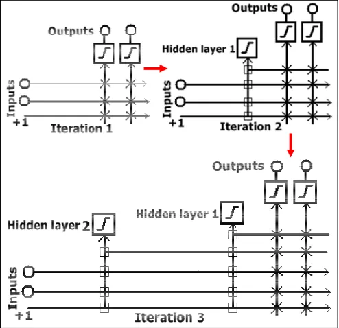 Fig. 5. Block diadram of cascade-correlation learning architecture (square indicates fixed connection and crossed connections are trained)