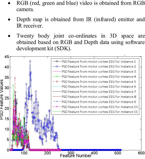 Fig. 12. PSD features extracted from motor cortex during eleven instances. 