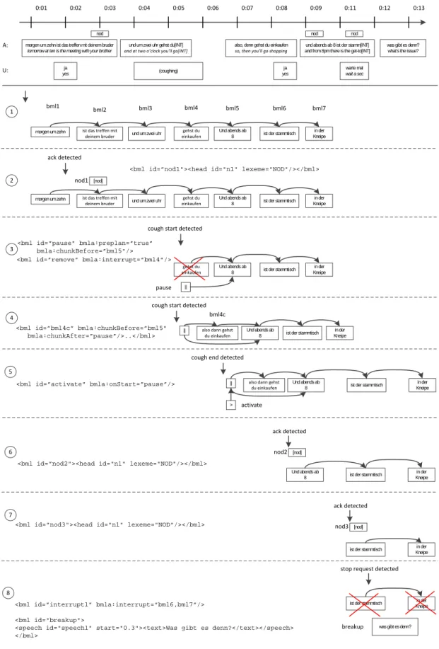 Fig. 9 Annotated example interaction.