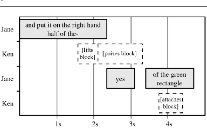 Fig. 1 Example of a speaker monitoring the addressee’s feedback and adapting her utterance (redrawn from [7, p