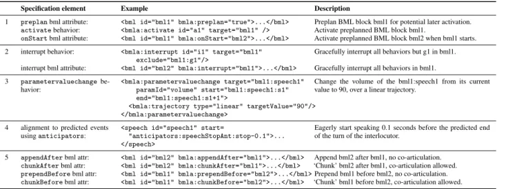 Table 1 BMLA extensions to BML for on-the-fly behavior construction and modification.