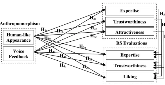Figure 7.  Study 1 Research Model 