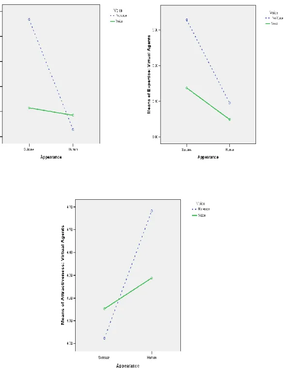 Figure 10.  Effects of Anthropomorphism Cues on VA Evaluations 