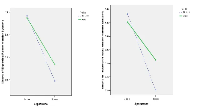 Figure 11.  Effects of Anthropomorphism Cues on RS Evaluations 