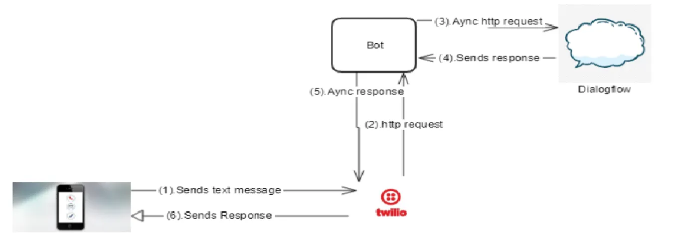 Figure 3: Agent creation in Dialogflow console. 