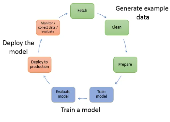 Fig. 2.1. Machine Learning typical working flow [7]