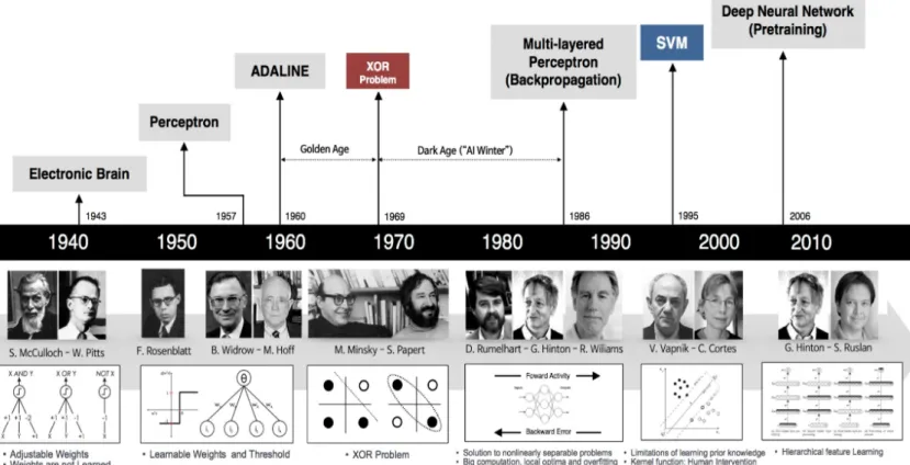 Fig. 2.5. Milestones in the Development of Neural Networks (Source: Andrew L. Beam [25])