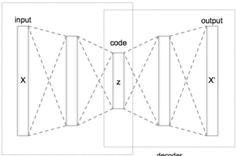 Fig. 2.6. Schema of an autoencoder (Author: Chervinskii [28])