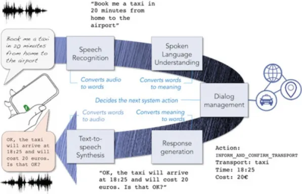 Fig. 2.11. The components of a spoken language conversational interface [2]