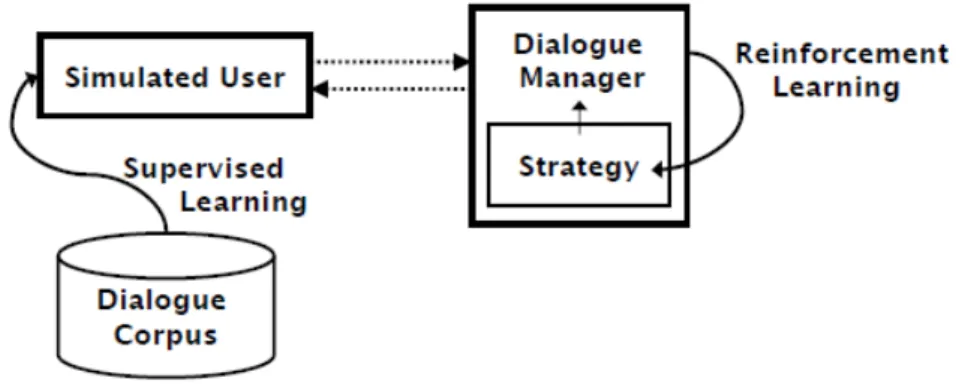 Fig. 2.12. Learning Dialog Strategies with a Simulated User (Source: [69])