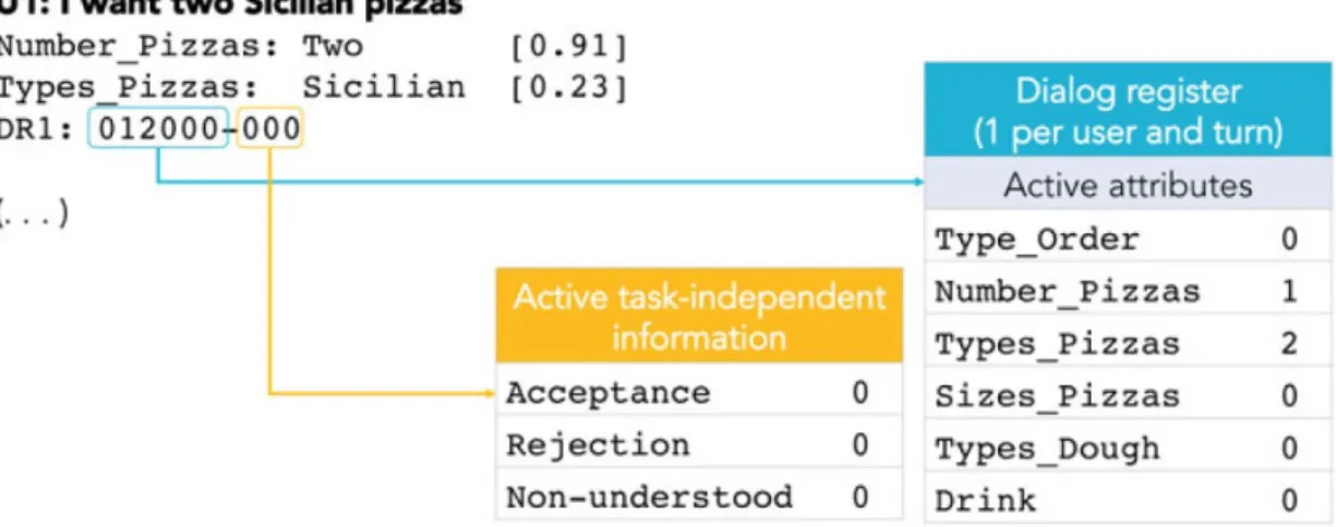 Fig. 3.1. Example of interaction between the user and the CUI within the pizza ordering domain (Ref: [2])