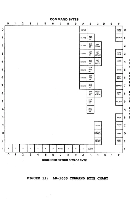 FIGURE 11: LD-I000 COMMAND BYTE CHART 