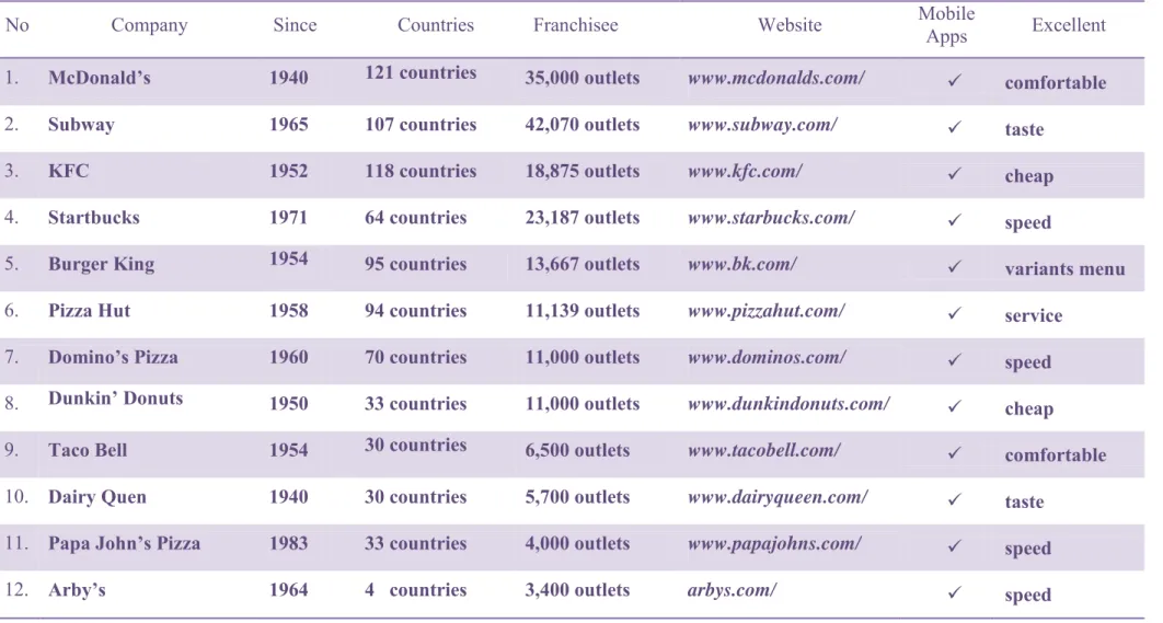 Table 2.1. Top 12 Biggest Fast Food Chains in the Word 