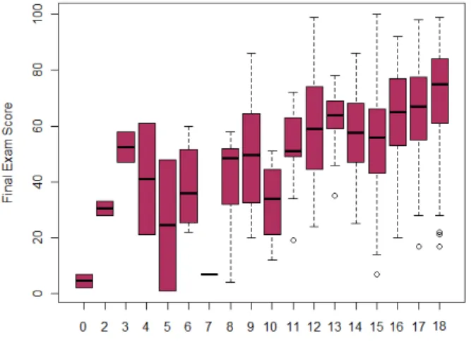 Figure 3.3: Box plot of final exam scores vs. number of quizzes completed.
