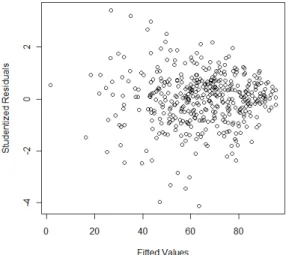 Figure 3.4: Studentized Residuals versus fitted values for Model 1 in the W10 semester, using ordinary least squares regression techniques.