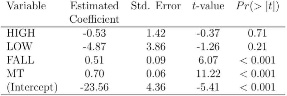 Table 3.2: Results from Model 1 for the W10 semester (Equation (3.1)).