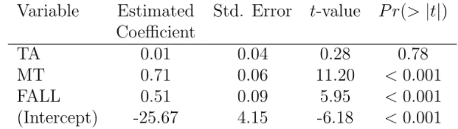 Table 3.3: Results from Model 2 for the W10 semester (Equation (3.2)).