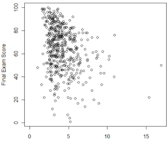 Figure 3.6: Scatter plot of average attempts per online quiz and final exam grade