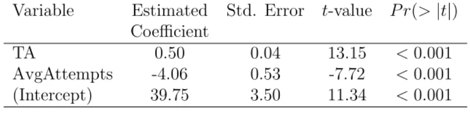 Table 3.4: Results from Model 3 for the W10 semester (Equation (3.3)).