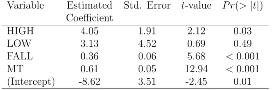 Table 3.6: Results from Model 1 for the W11 semester (Equation (3.1)).