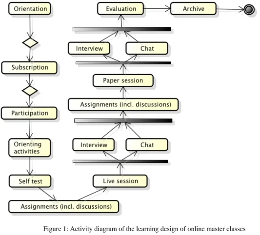 Figure 1: Activity diagram of the learning design of online master classes 