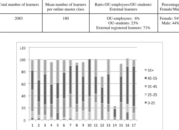 Table 1 provides an overview about the total number of learners, the mean number of learners, the ratio between  OU-employees, OU-students and external learners and the ratio between male and female learners