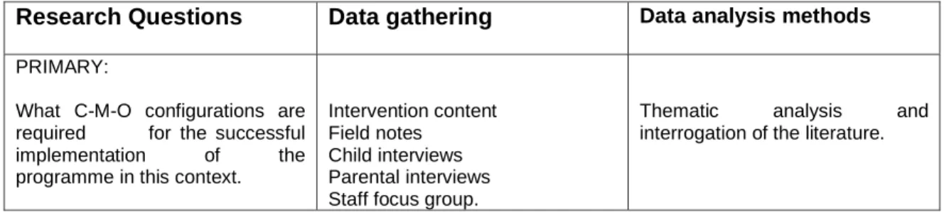 Table 26 provides an outline of the sources of data and the data analysis methods  used to address each research question
