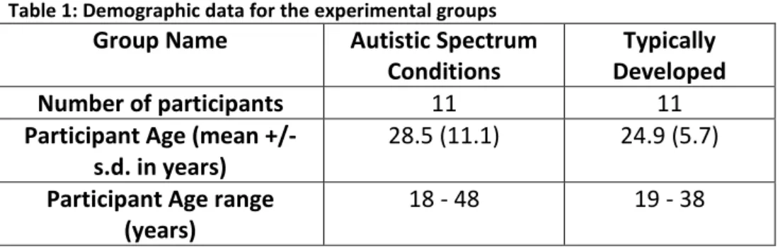 Table 1: Demographic data for the experimental groups 