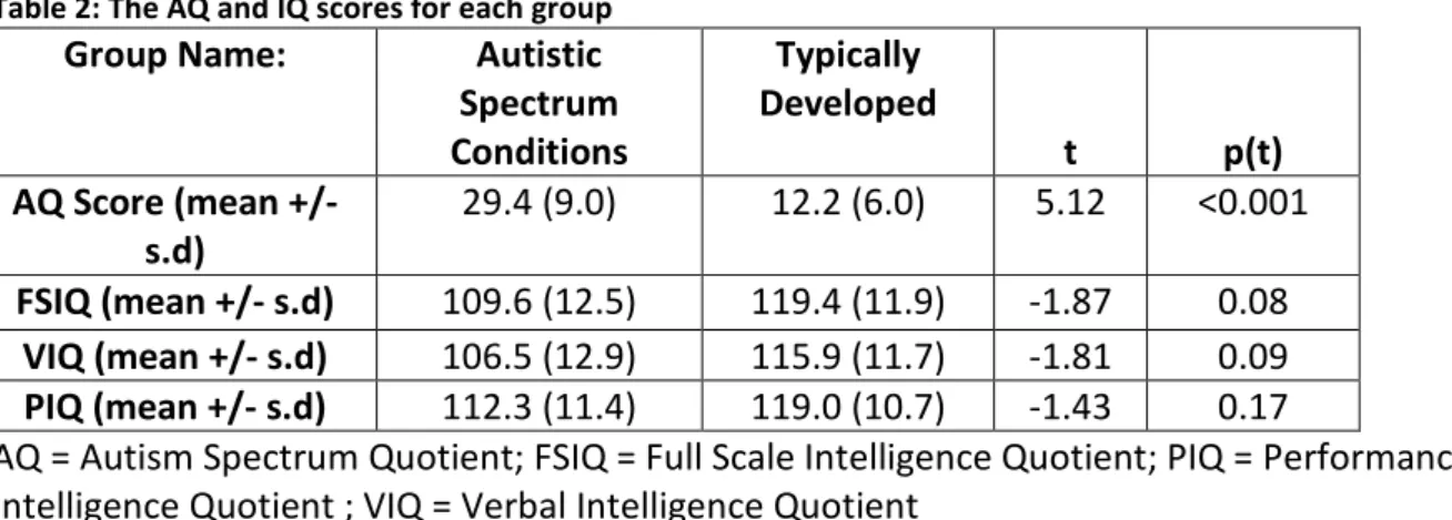 Table 2: The AQ and IQ scores for each group 