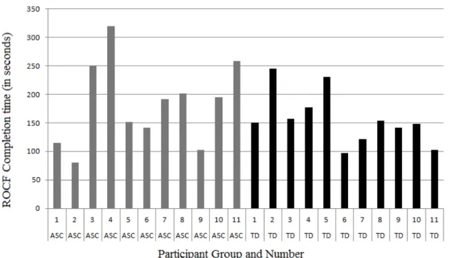 Figure 1: The ROCF completion time of each participant 