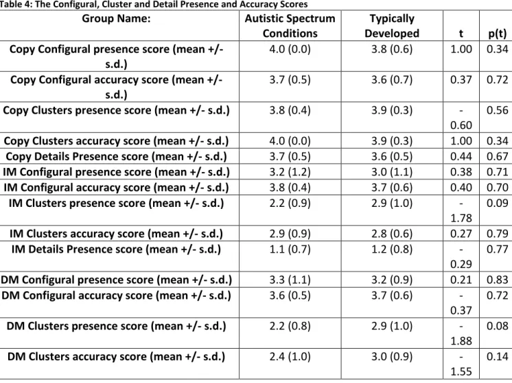Table 4: The Configural, Cluster and Detail Presence and Accuracy Scores