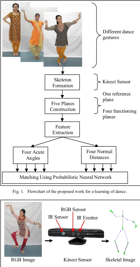 Fig. 1. Flowchart of the proposed work for e-learning of dance. 
