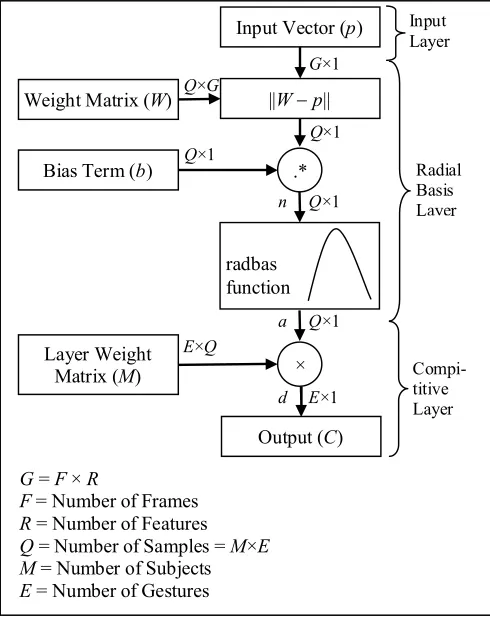 Fig. 5. Architecture of different layers for PNN. 
