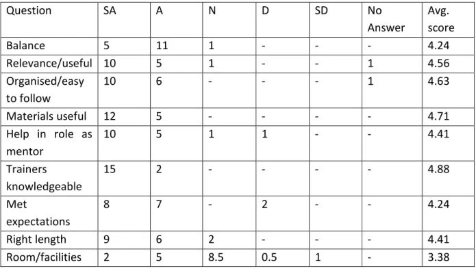 Table 5.1.2 Feedback from training day two: 