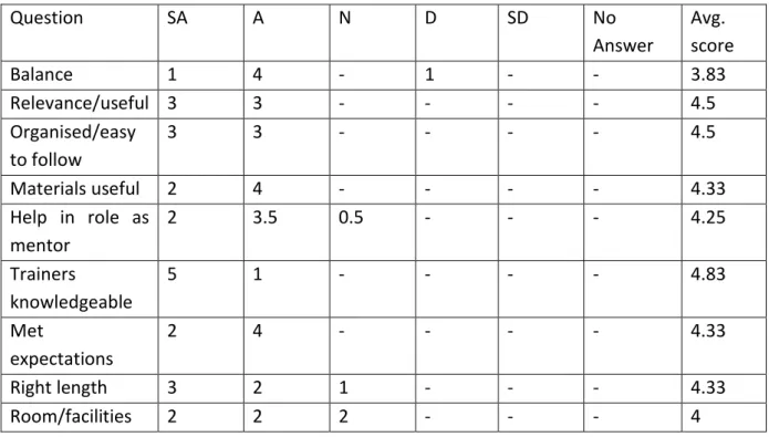 Table 5.1.4 Feedback from training day four: 