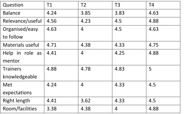 Table 5.1.5 Collated feedback from all four training days: 